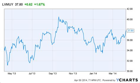 louis vuitton share price